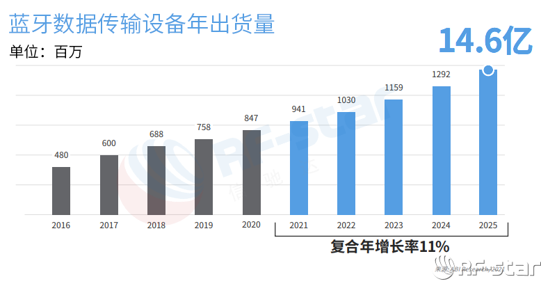 無線通信方案廠商