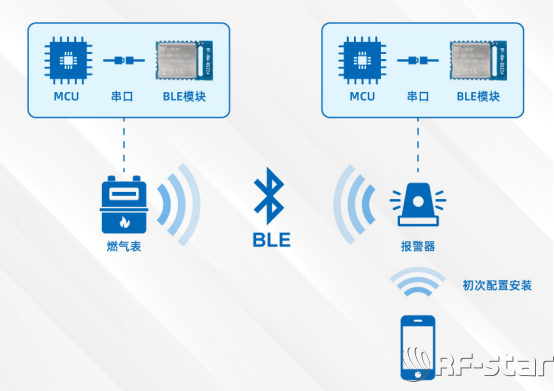 該方案基于信馳達(dá)的BG22A1藍(lán)牙模塊