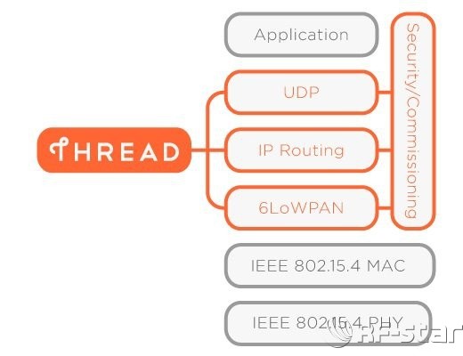 Thread協(xié)議棧概覽