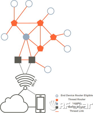 Thread家用網(wǎng)絡(luò)架構(gòu)