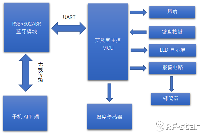 藍牙艾灸寶架構(gòu)