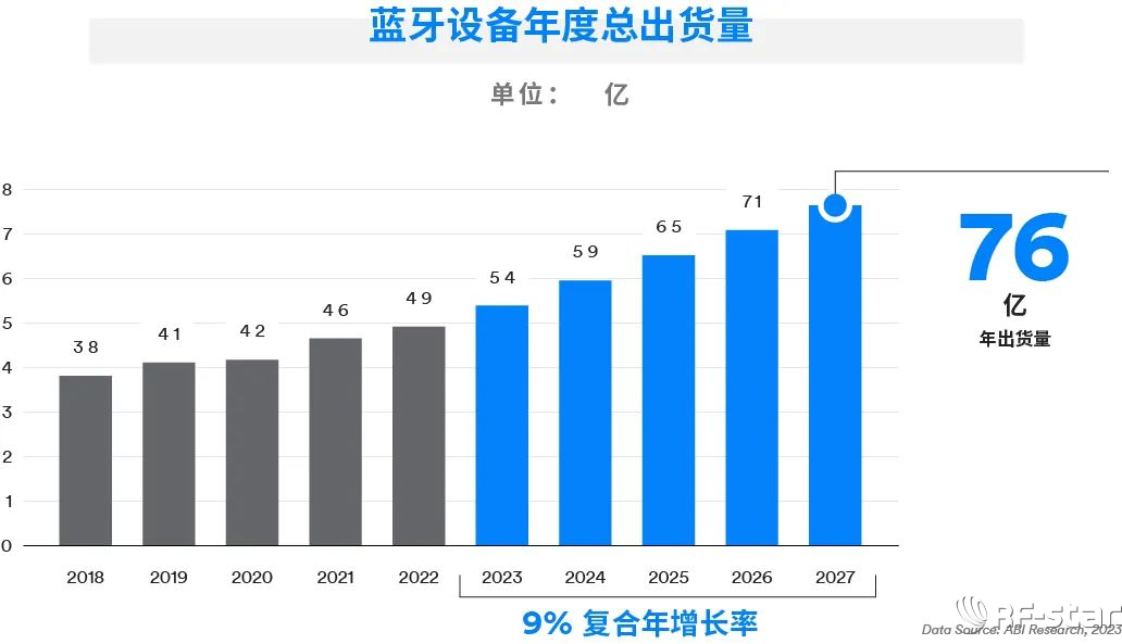 2023藍(lán)牙市場趨勢