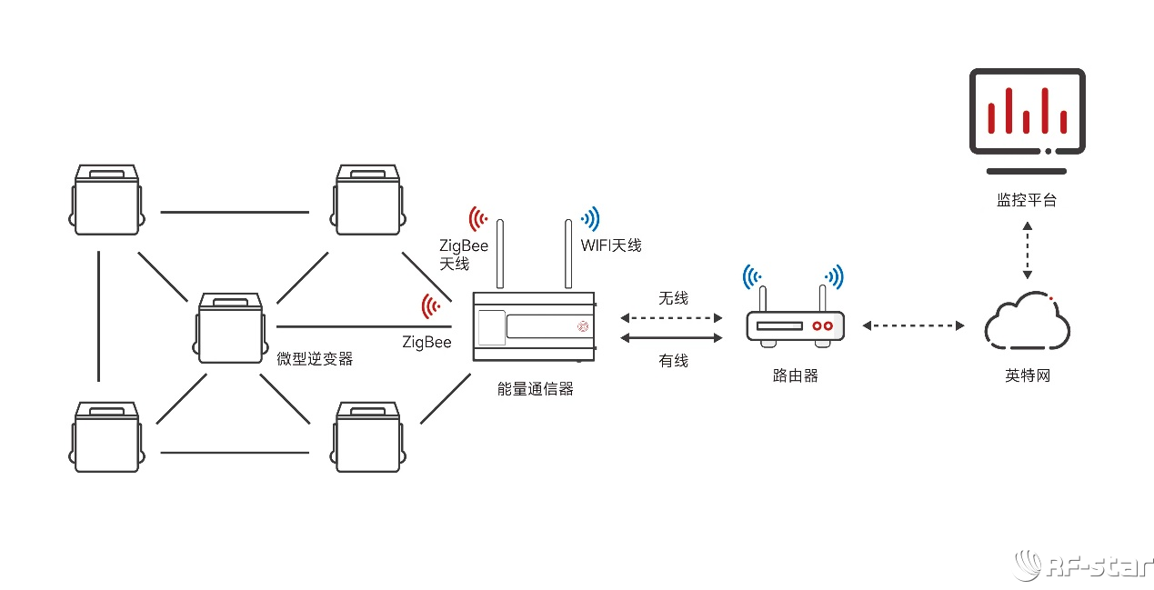 微型逆變器系統(tǒng)ZigBee組網(wǎng)