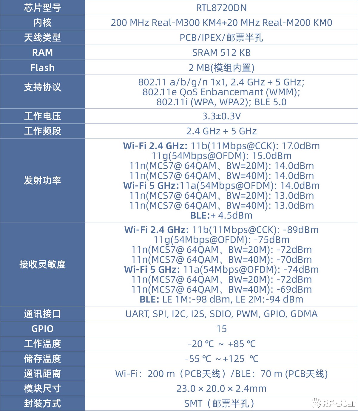 RF-WM-20DNB1 Wi-Fi模塊產(chǎn)品參數(shù)