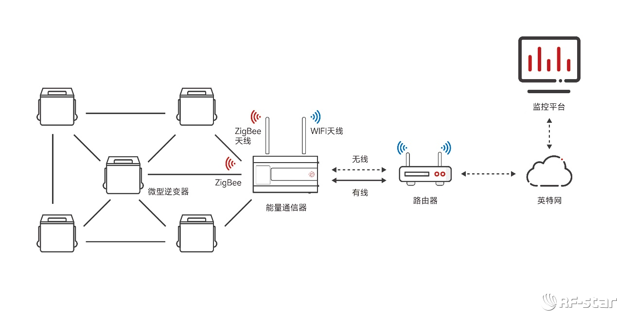 無(wú)線通信方案廠商
