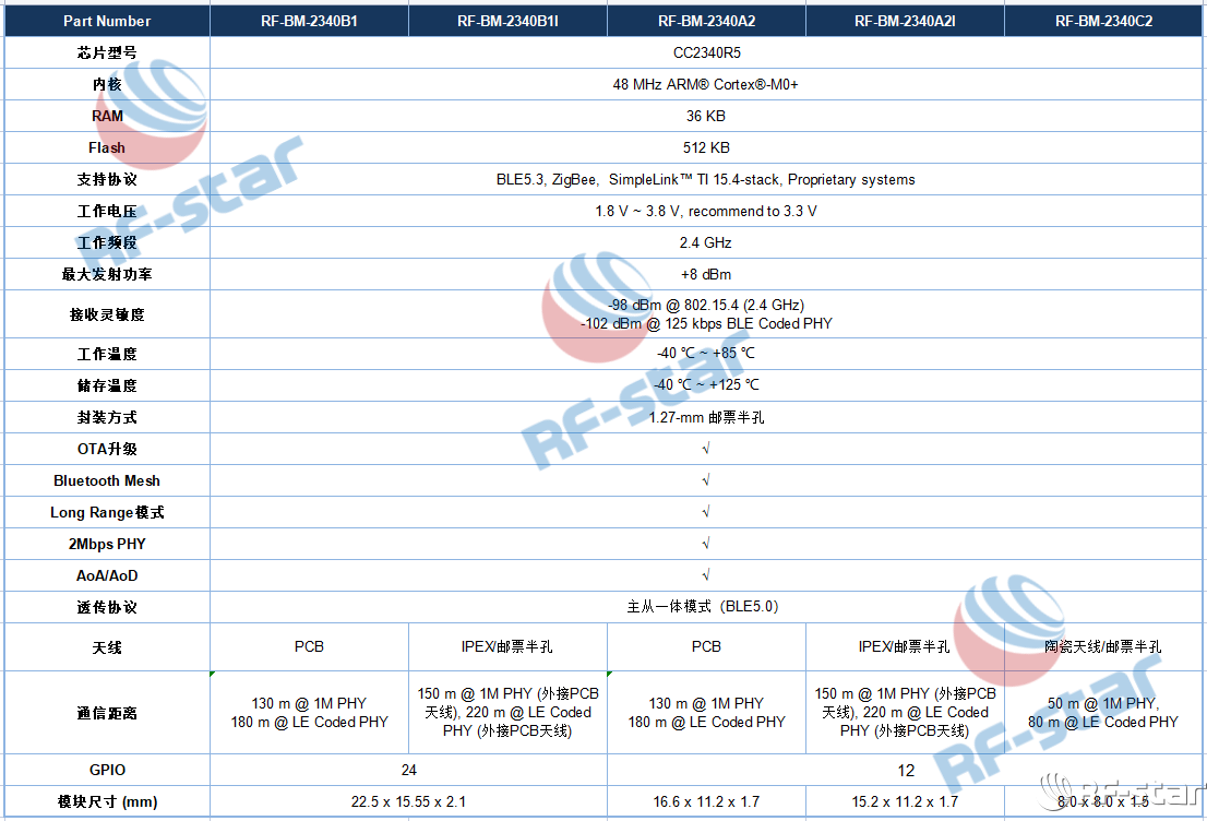 信馳達(dá)CC2340系列低功耗藍(lán)牙模塊參數(shù)表