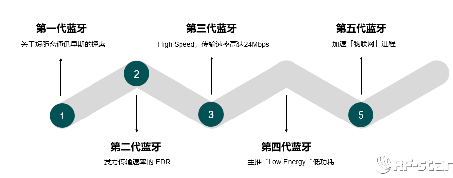 藍(lán)牙迭代路線(xiàn)