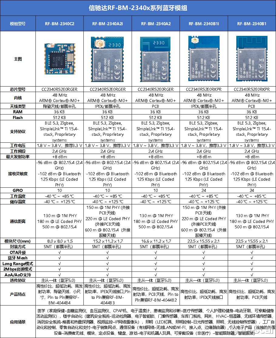 信馳達(dá)RF-BM-2340x系列藍(lán)牙模塊選型表