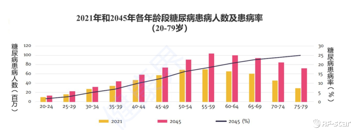 IDF預(yù)估2045年糖尿病患病人數(shù)