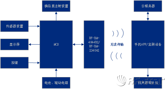 基于RF-BM-4044B2/RF-BM-2340A2藍(lán)牙胰島素注射泵方案