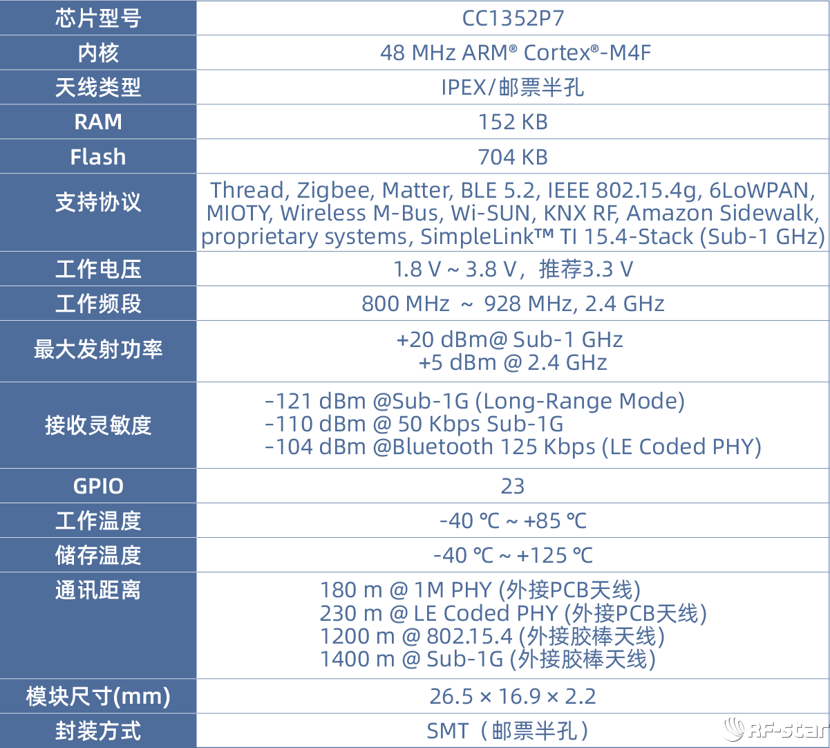 RF-TI1352P2模塊詳細(xì)參數(shù)