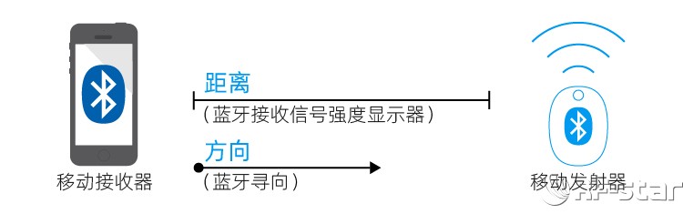 藍牙位置服務——個人尋物工作原理