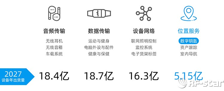 藍牙技術應用的四大領域