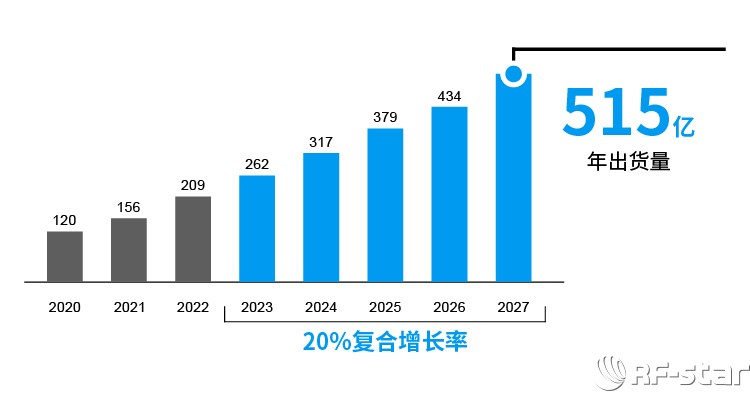 藍牙位置服務設備年出貨量