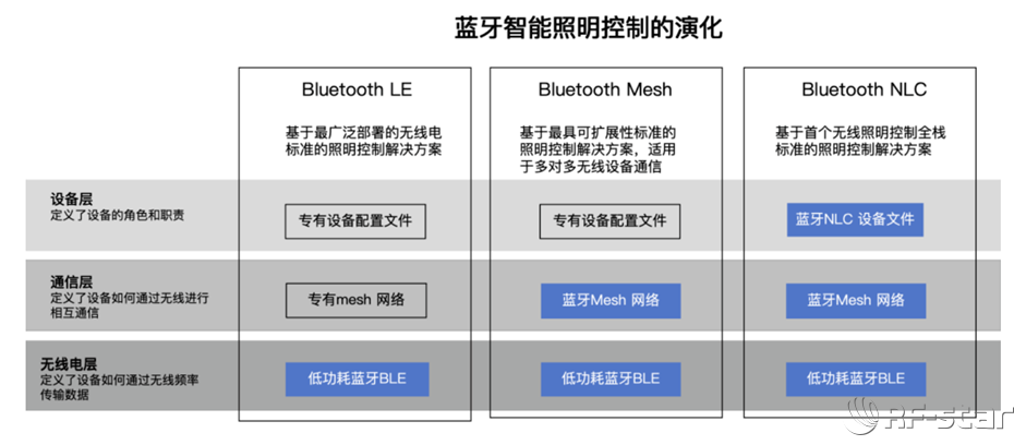 藍牙智能照明控制的演化