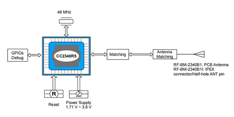Functional Block Diagram of RF-BM-2340BI1 Functional Block Diagram of RF-BM-2340BI1