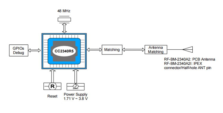 block diagram of CC2340 module RF-BM-2340A2I block diagram of CC2340 module RF-BM-2340A2I
