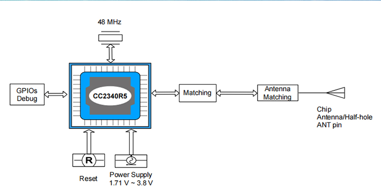 block diagram of CC2340 module RF-BM-2340C2 block diagram of CC2340 module RF-BM-2340C2