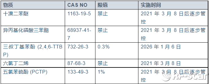 TSCA五種有害物質(zhì)限值及實(shí)施日期