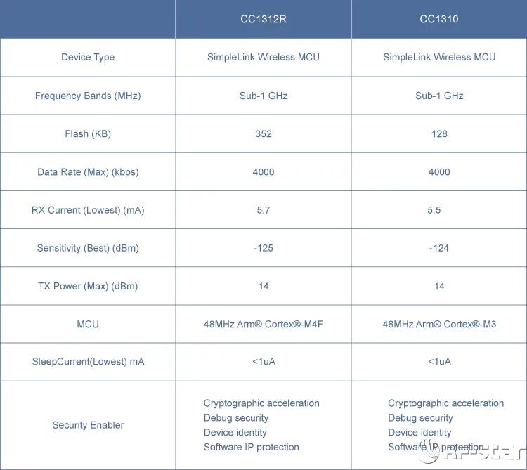 CC1312R VS CC1310