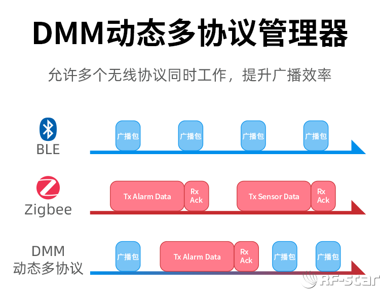 CC2652系列無線模塊軟件特點_DMM動態(tài)多協(xié)議管理器