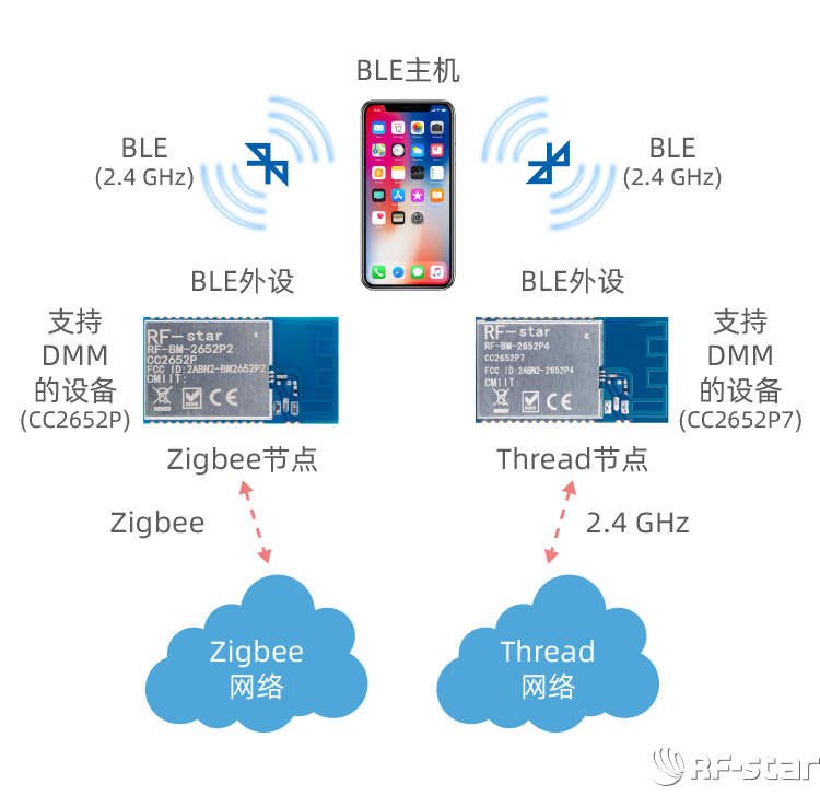 CC2652系列無線模塊軟件特點_DMM動態(tài)多協(xié)議管理器