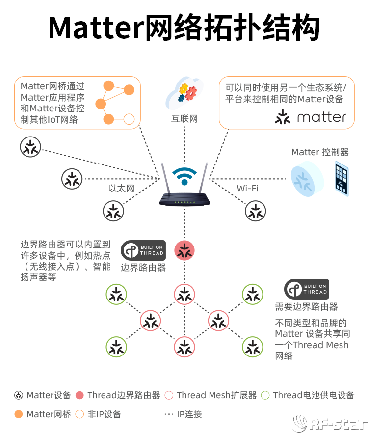 CC2652系列無線模塊軟件特點_Matter網(wǎng)絡(luò)拓?fù)浣Y(jié)構(gòu)