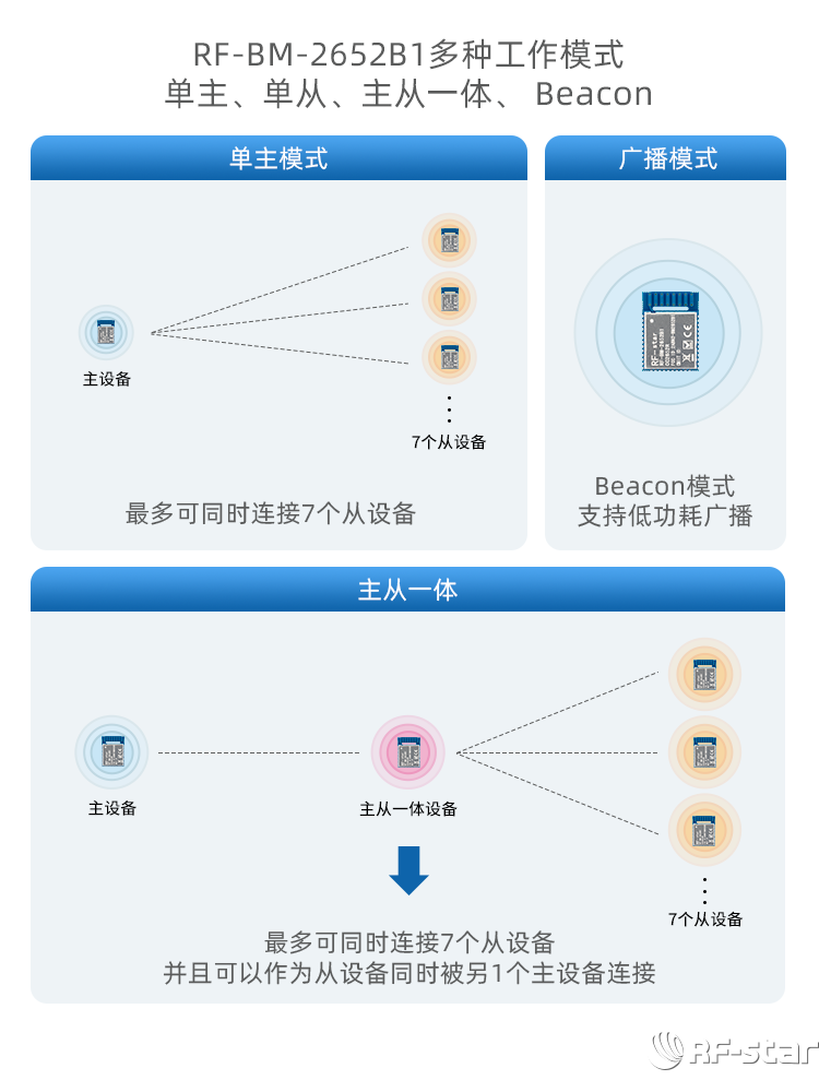 CC2652系列無線模塊軟件特點_多種工作模式