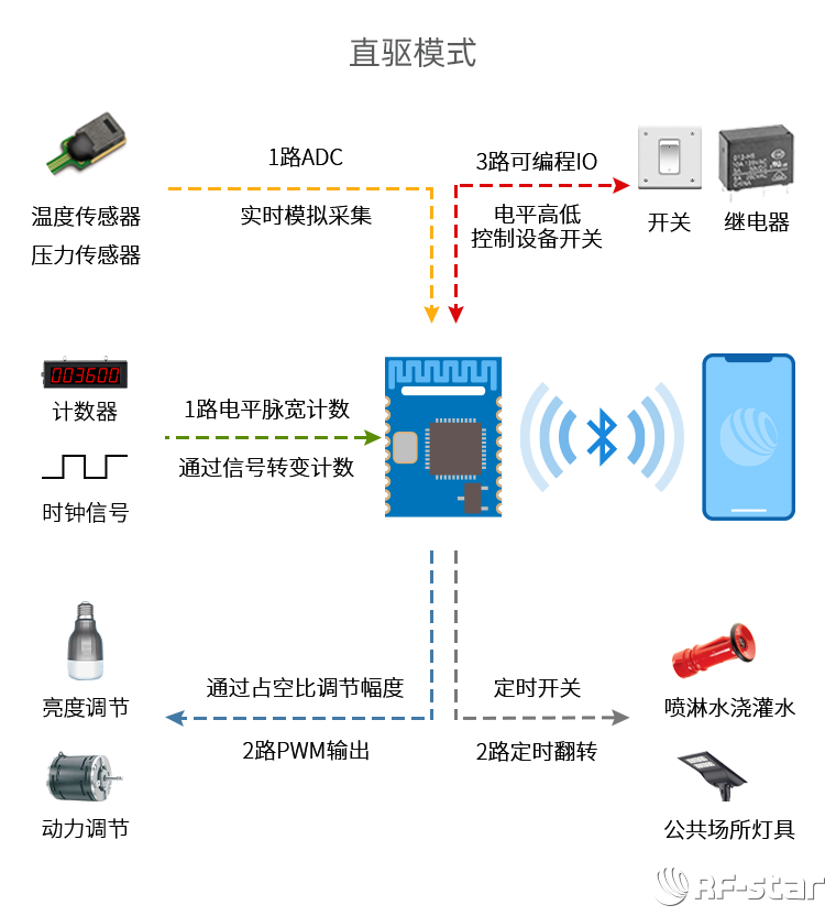 自研國(guó)產(chǎn)芯片系列藍(lán)牙模塊軟件特點(diǎn)_直驅(qū)模式