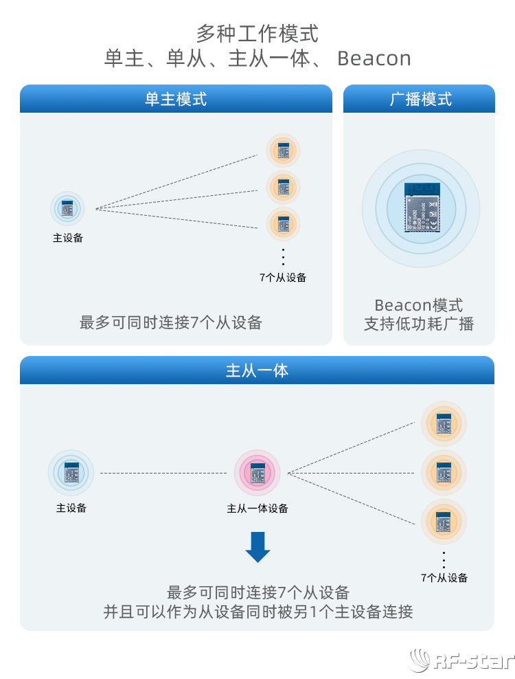 CC2642系列藍(lán)牙模塊軟件特點(diǎn)_多種工作模式