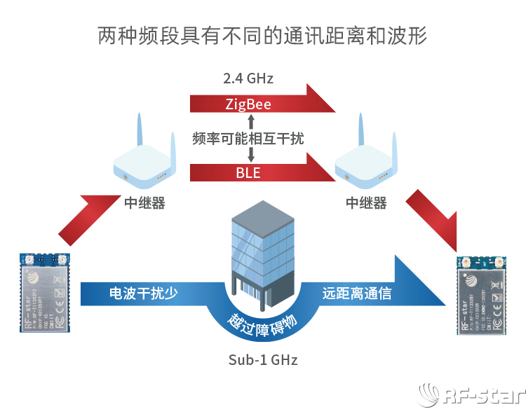 CC1352系列無線模塊軟件特點_雙工作頻段多協(xié)議