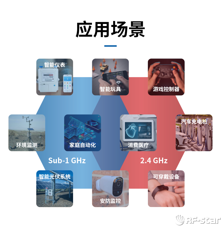 CC1352系列無線模塊應(yīng)用場景