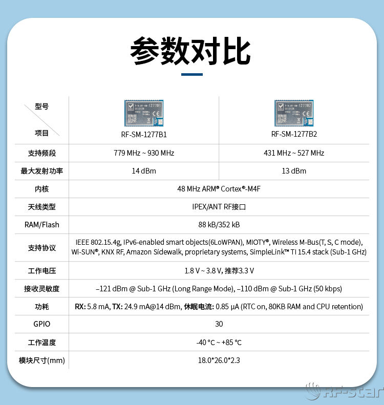 CC1312R系列Sub-1G無線模塊基本參數(shù)