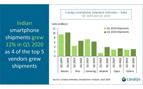 印度市場智能手機Q1排名出爐，小米、vivo、三星位居前三