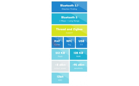 淺析支持BLE 5.1的nRF52833與nRF52840參數(shù)對比