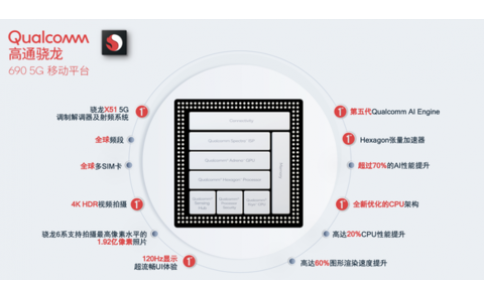 高通最新發(fā)布驍龍690移動平臺 5G手機市場成本將再降低