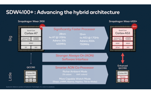 高通最新發(fā)布驍龍Wear 4100和4100+ ，應(yīng)用于智能手表芯片
