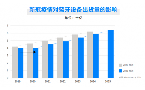 深度剖析2021年藍(lán)牙市場(chǎng)爆發(fā)點(diǎn)