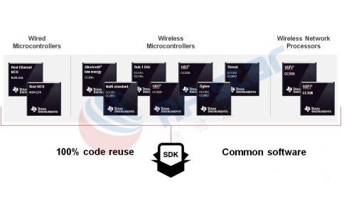 The FAQ of TI ZigBee