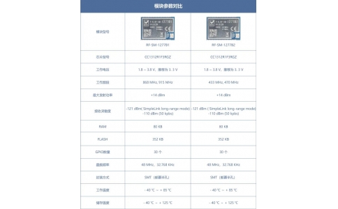 信馳達發(fā)布Sub-1GHz大功率超低功耗模塊 RF-SM-1277B1/B2